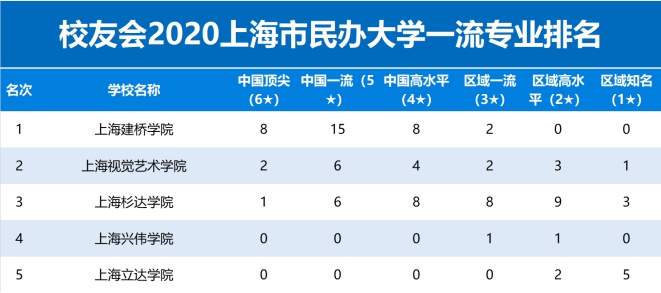 上海建桥学院居校友会2020上海市民办大学一流专业排名第1,六星级水平