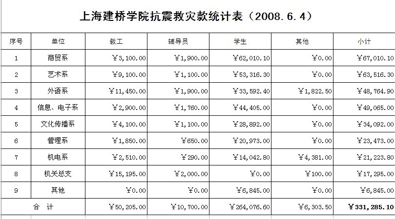 上海建桥学院抗震救灾款统计表